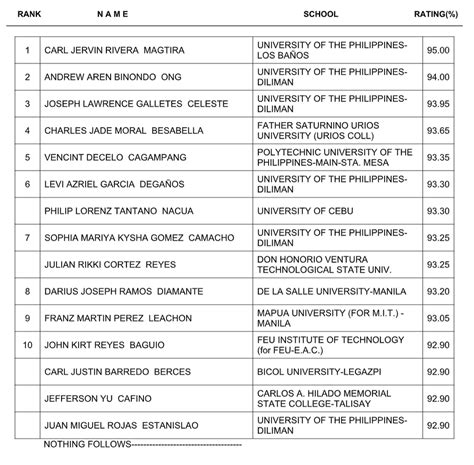 november 2022 civil engineering board exam result